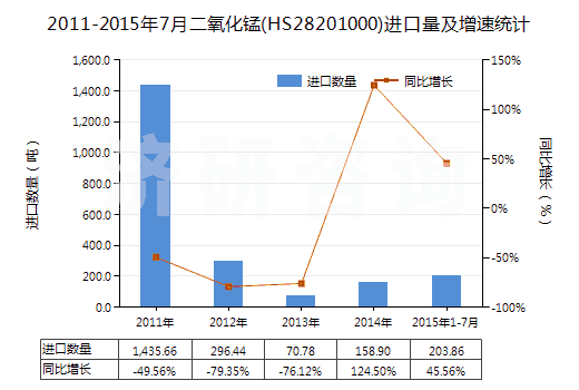 2011-2015年7月二氧化錳(HS28201000)進口量及增速統(tǒng)計